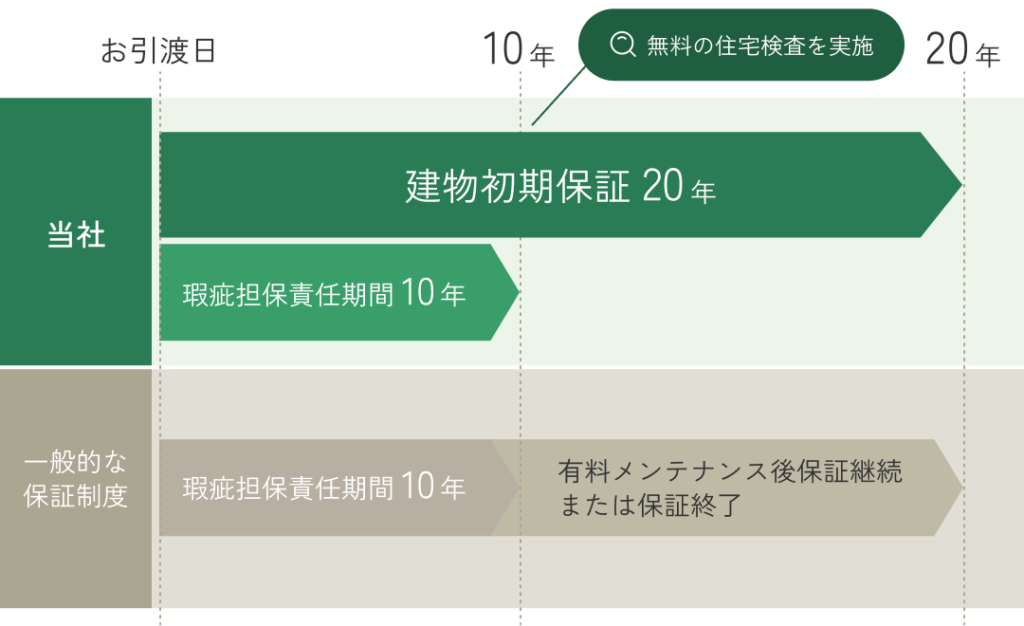 保証比較図