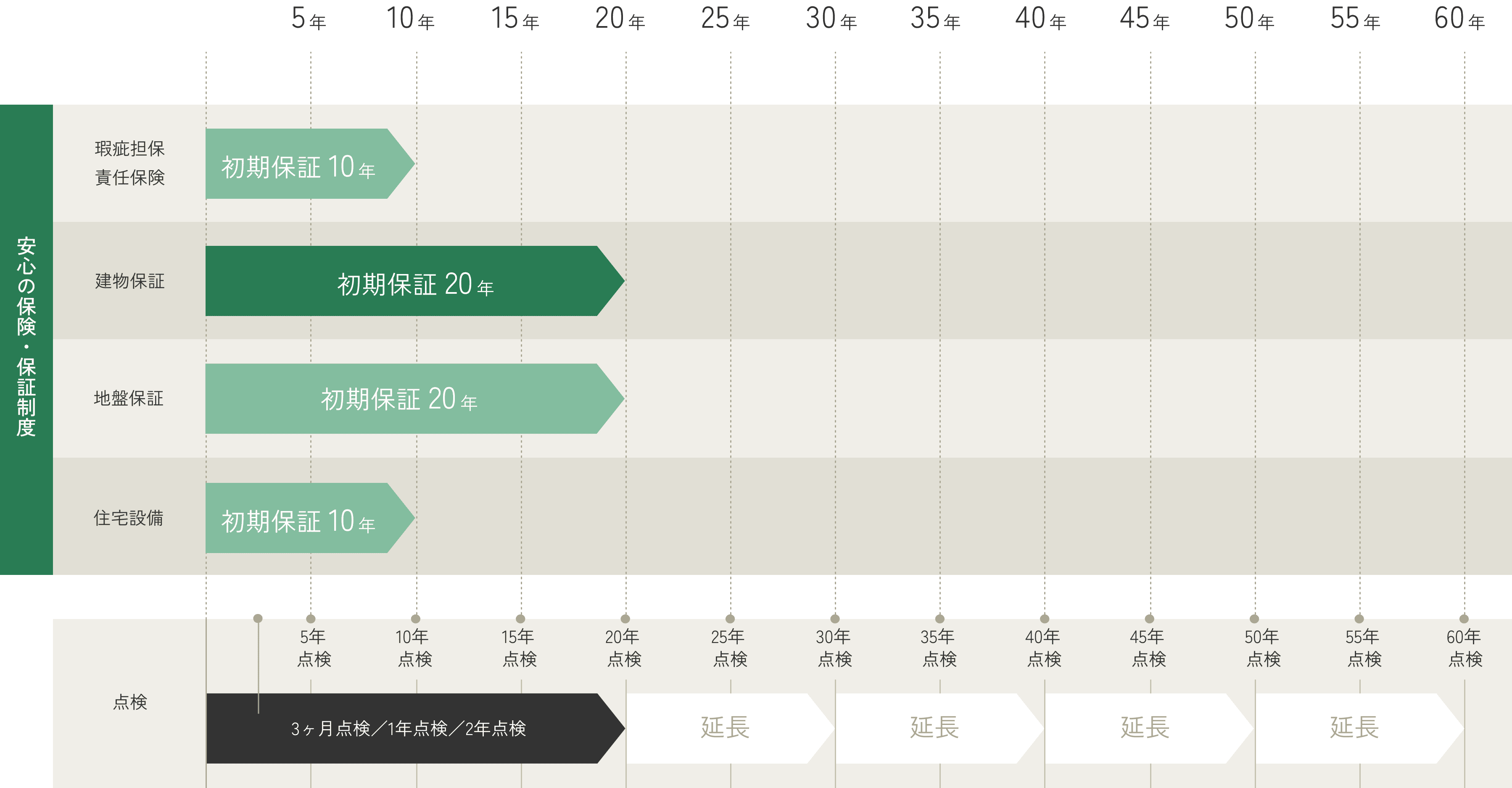 保証・点検スケジュール