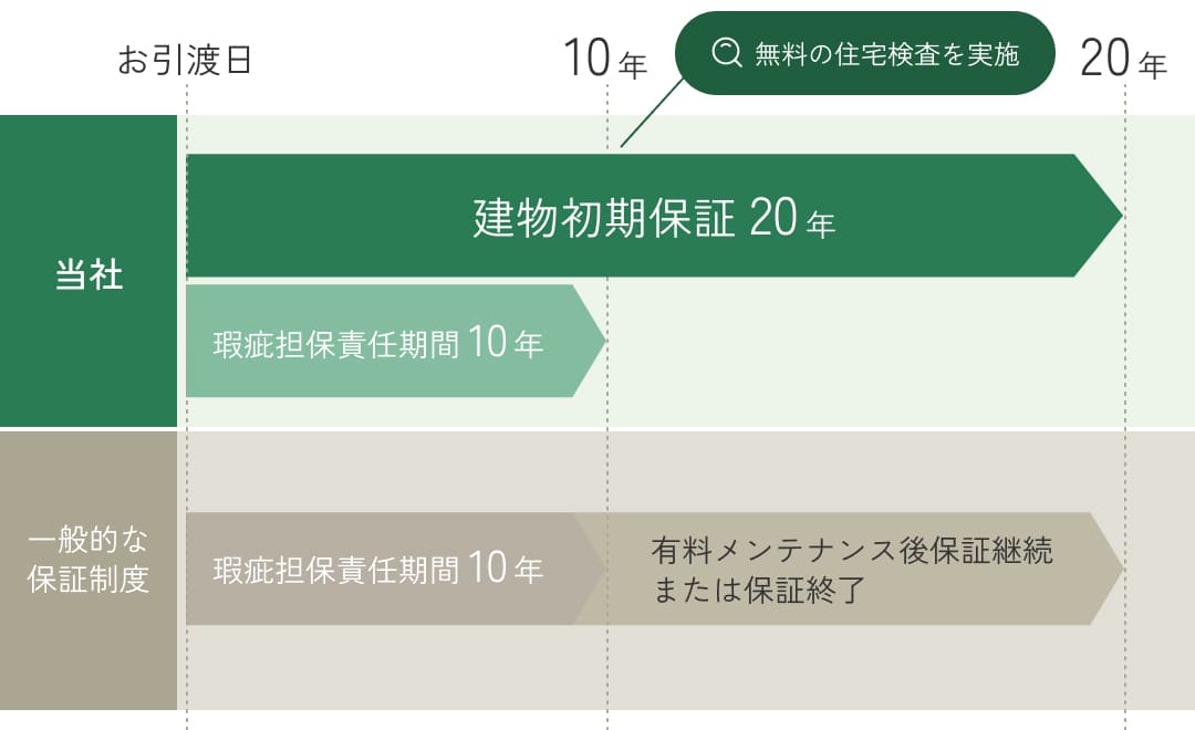 保証比較図