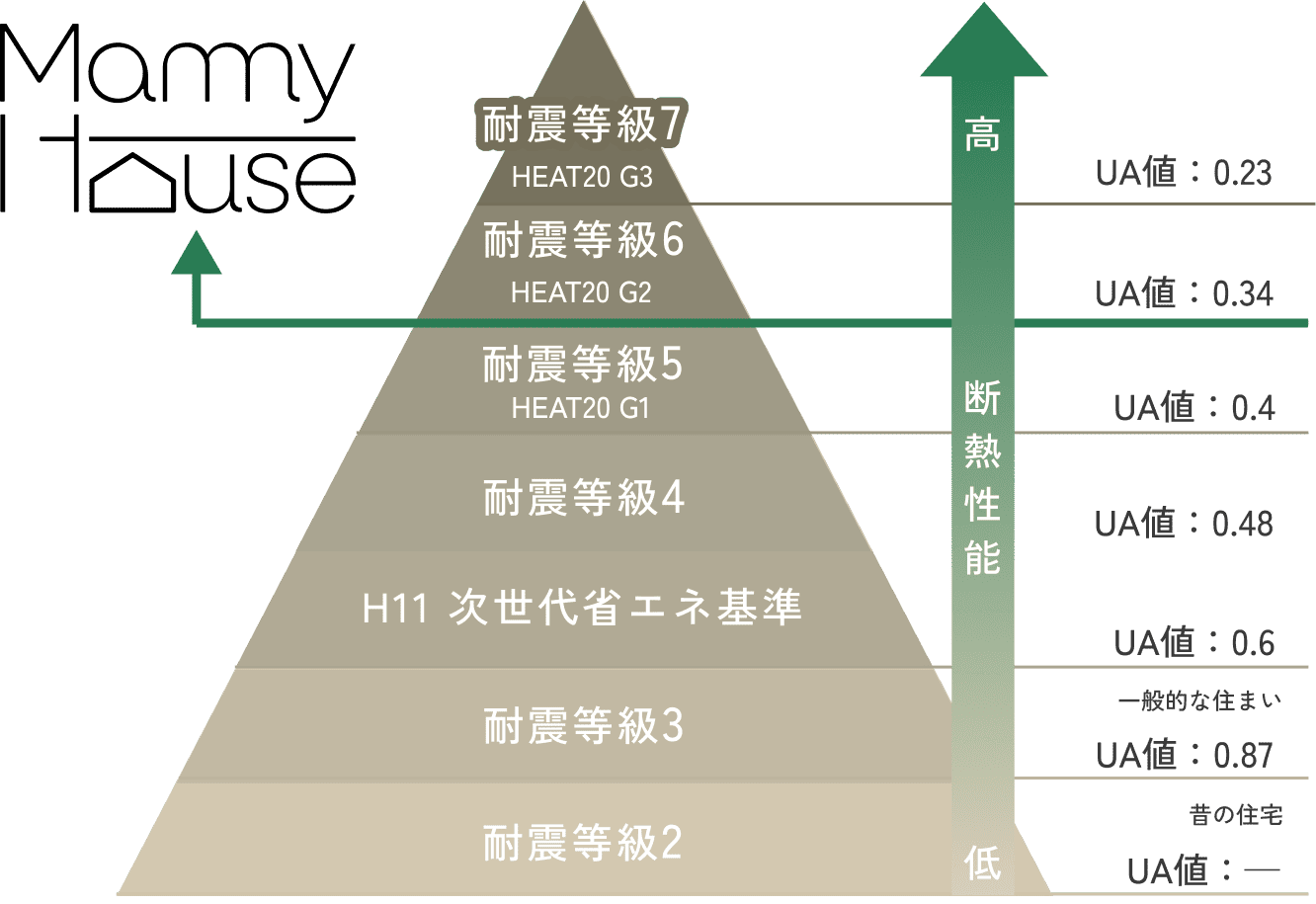 断熱性能のレベル
