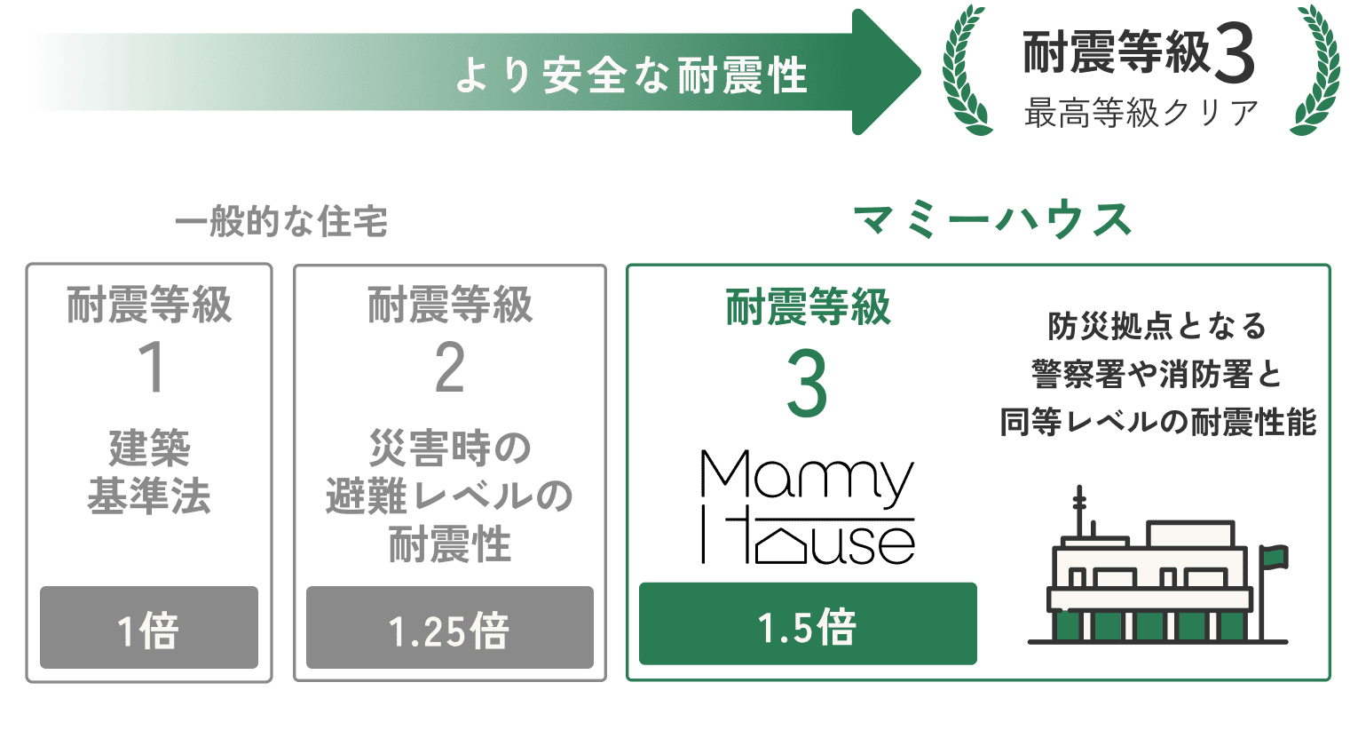 耐震性の比較