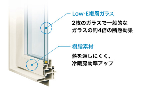 樹脂サッシ　Low-E複層ガラス